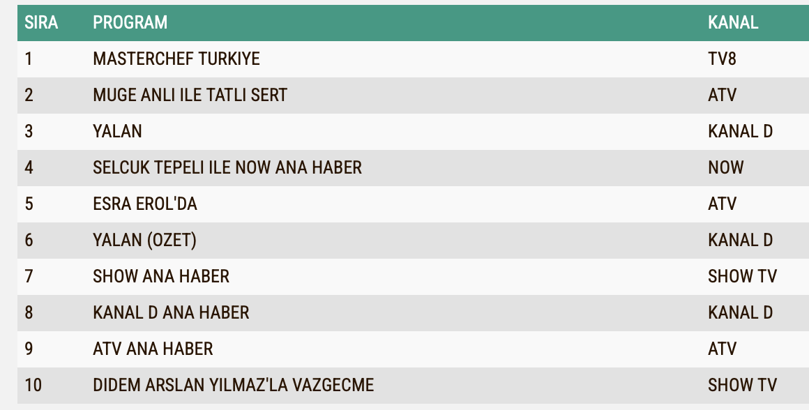 16 Eylul Reyting Sonuclari Masterchef