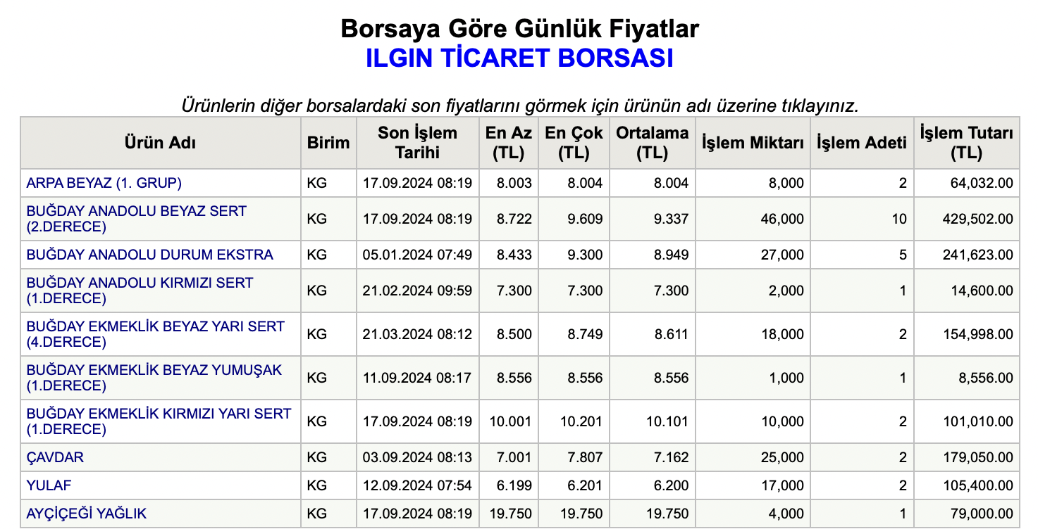 17 Eylul Bugday Fiyatlari Tobb Borsa