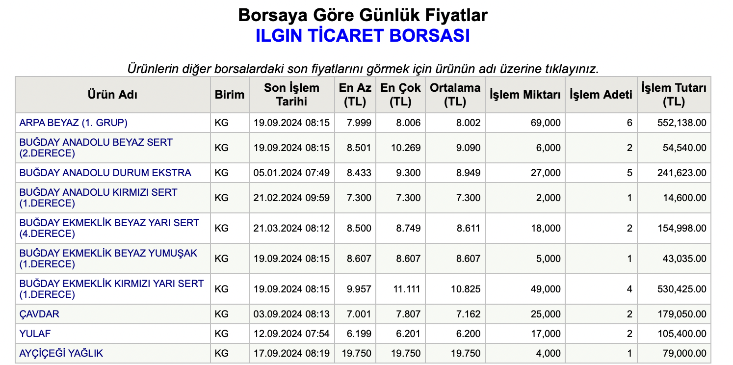 19 Eylul Bugday Fiyatlari Tobb Borsa