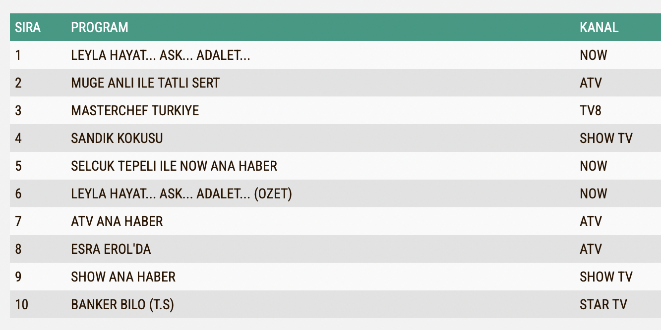 19 Eylul Reyting Sonuclari Leyla Hayat Ask Adalet