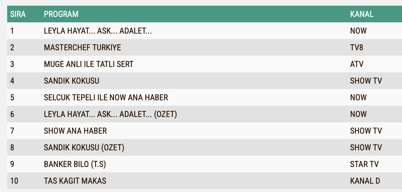 19 Eylul Reyting Sonuclari Sandik