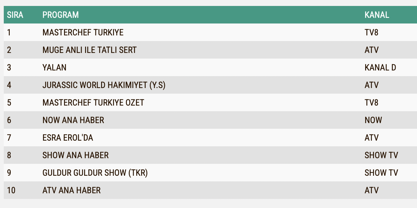 2 Eylul Pazartesi Reyting Sonuclari Abc