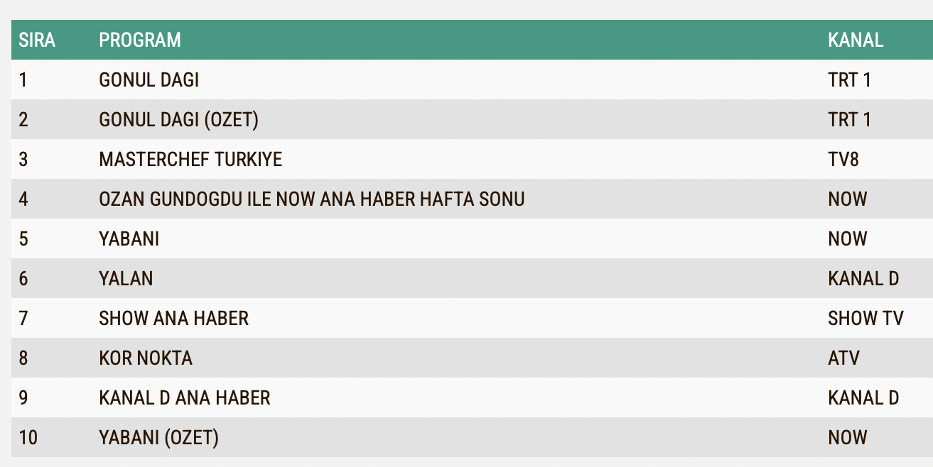 21 Eylul Reyting Sonuclari Gonul Dagi