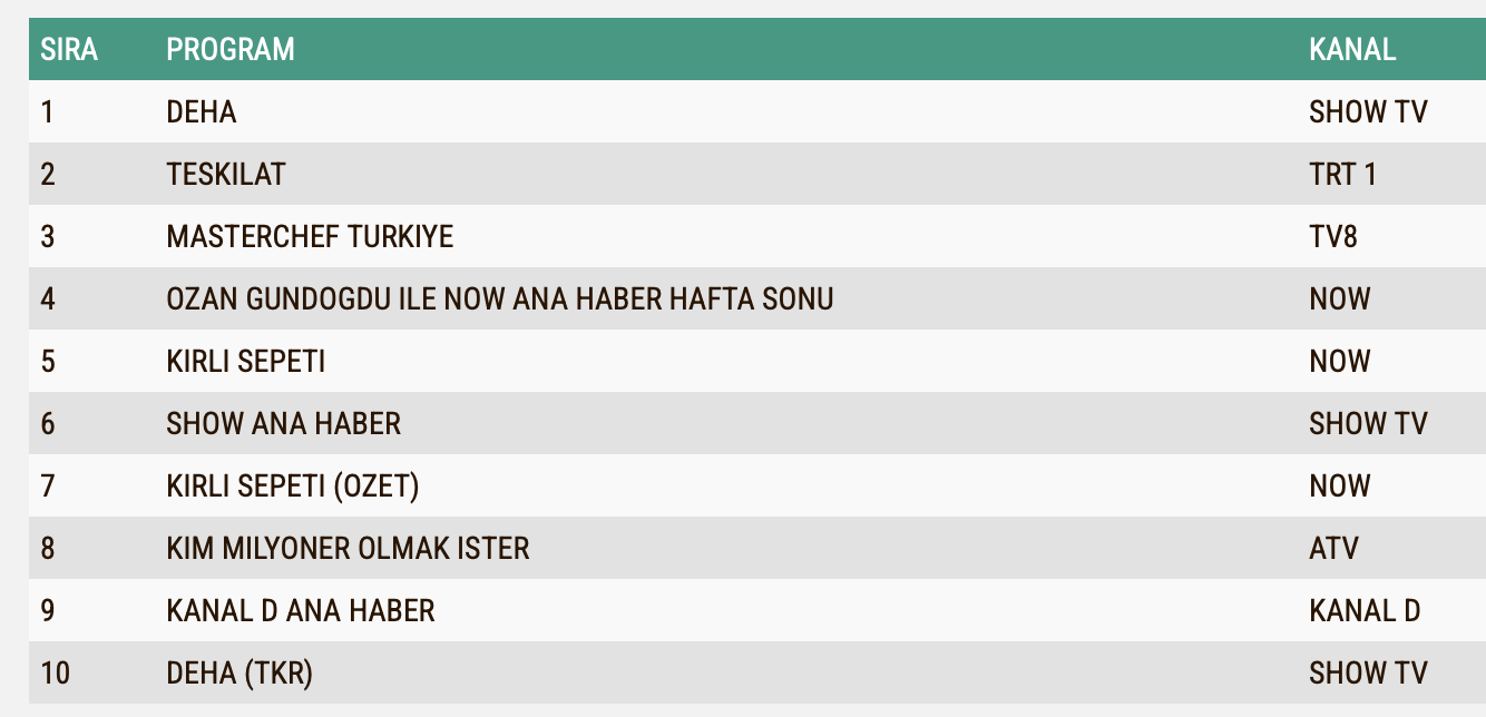 22 Eylul Reyting Sonuclari Deha