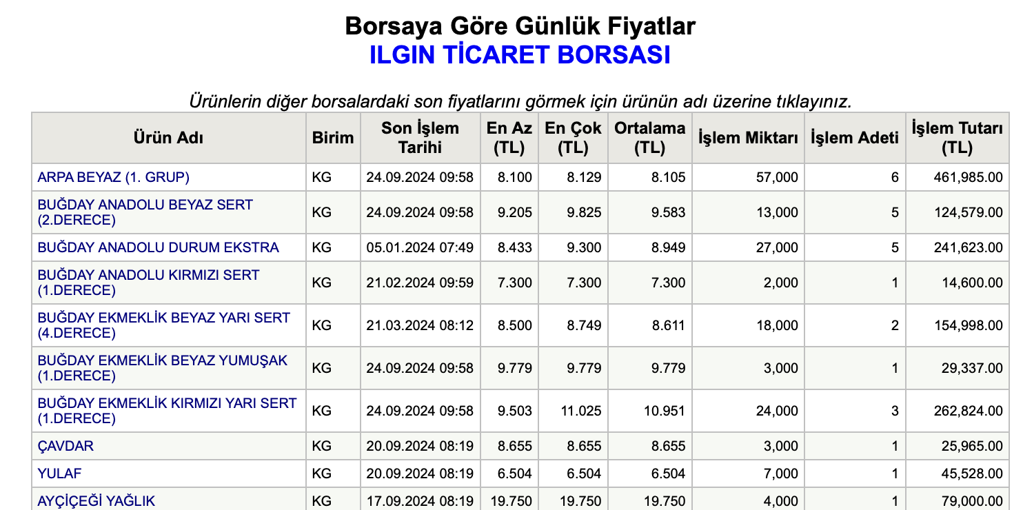 24 Eylul Arpa Bugday Fiyatlari Tobb Borsa