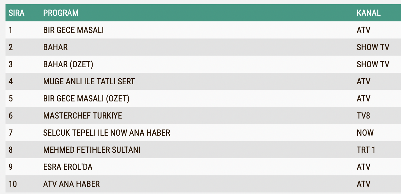 24 Eylul Reyting Sonuclari Bir Gece Masali