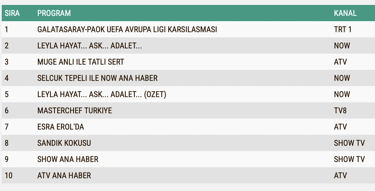 25 Eylul Reyting Sonuclari Leyla Hayat Ask Hayat