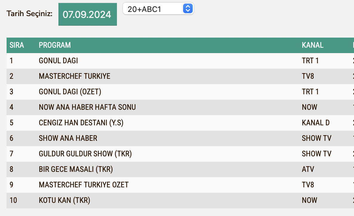 7 Eylul Reyting Sonuclari Abc