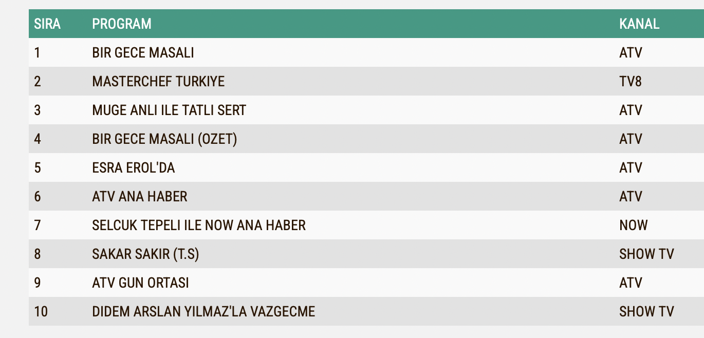 Bir Gece Masali 10 Eylul Reyting Sonuclari Total