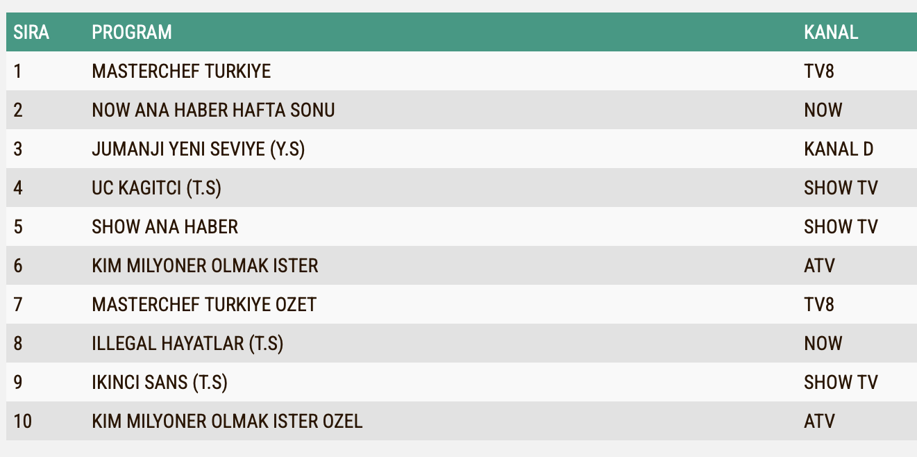 Kim Milyoner Olmak Ister 1 Eylul Pazar Reyting Sonuclari Abc