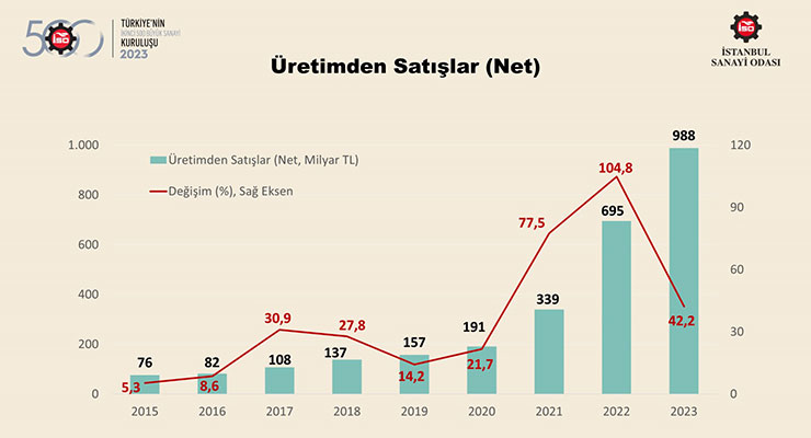 Sanayi̇ (4)