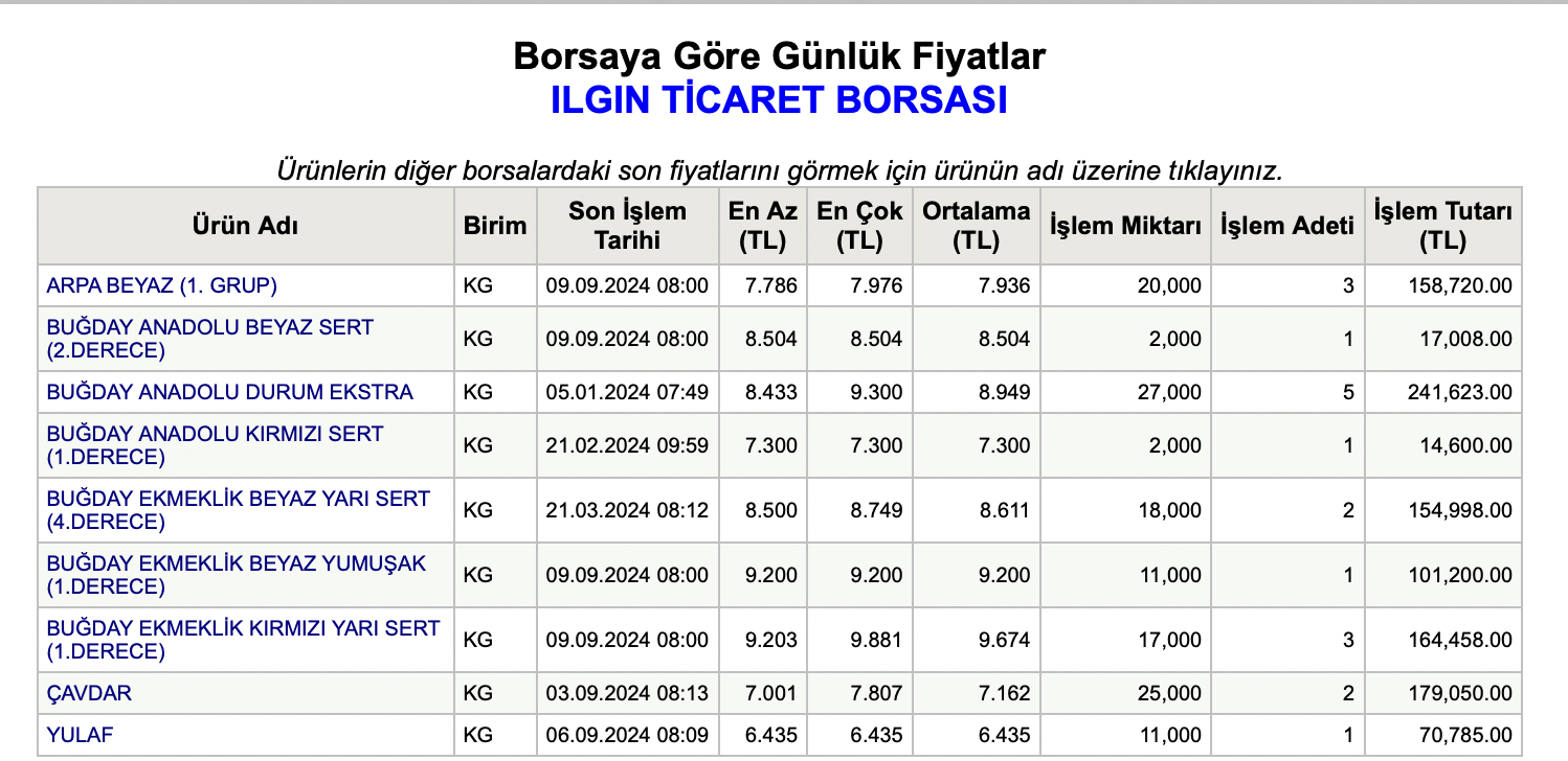 Tobb Borsa 10 Eylul Bugday Fiyatlari