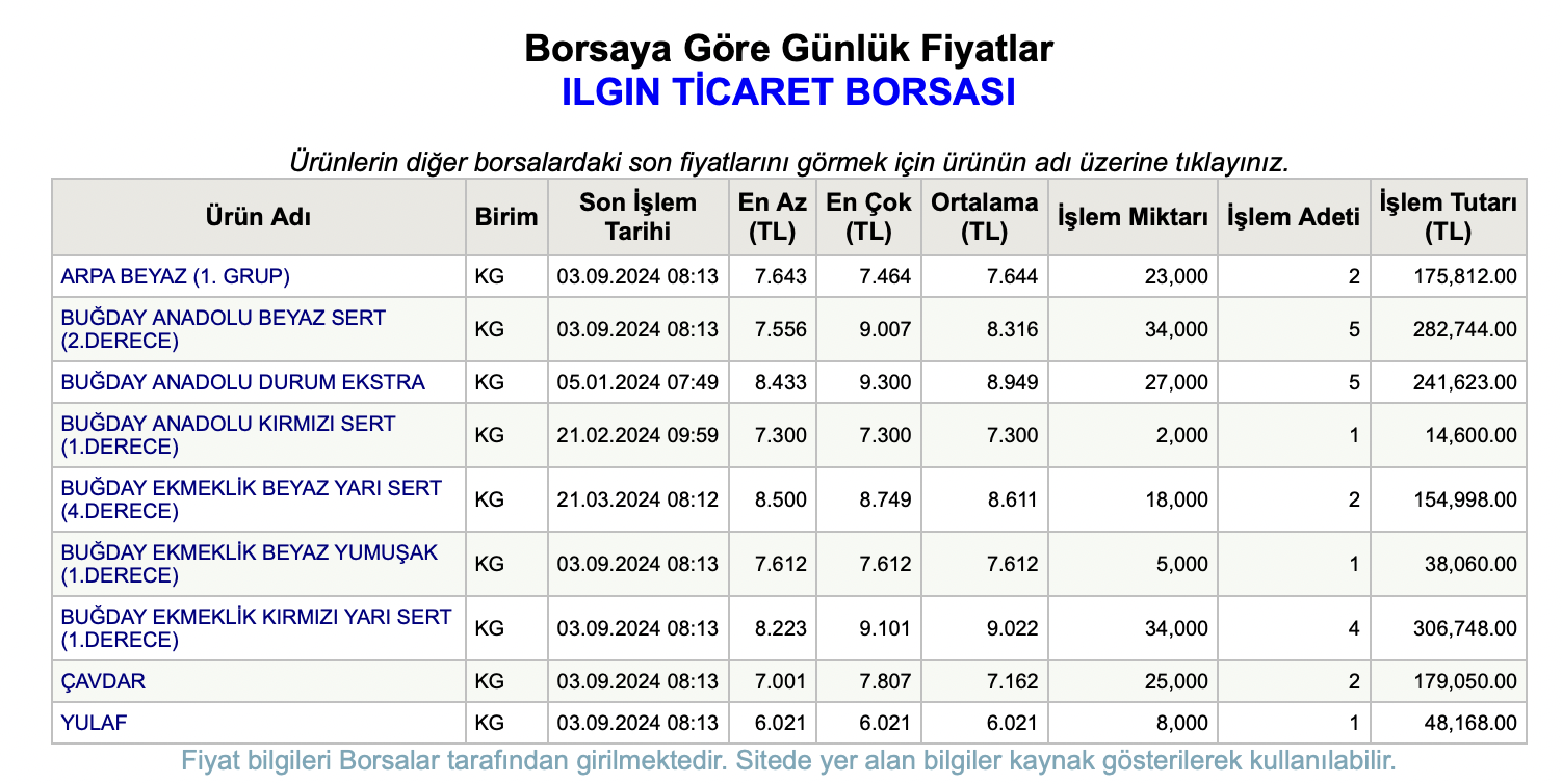 Tobb Borsa 3 Eylul Gunluk Bugday Fiyatlari