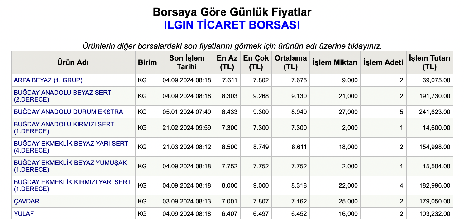 Tobb Borsa 4 Eylul Carsamba Gunluk Bugday Fiyatlari