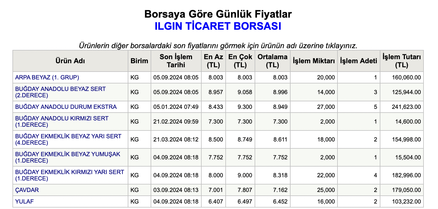 Tobb Borsa 5 Eylul Gunluk Arpa Fiyatlari