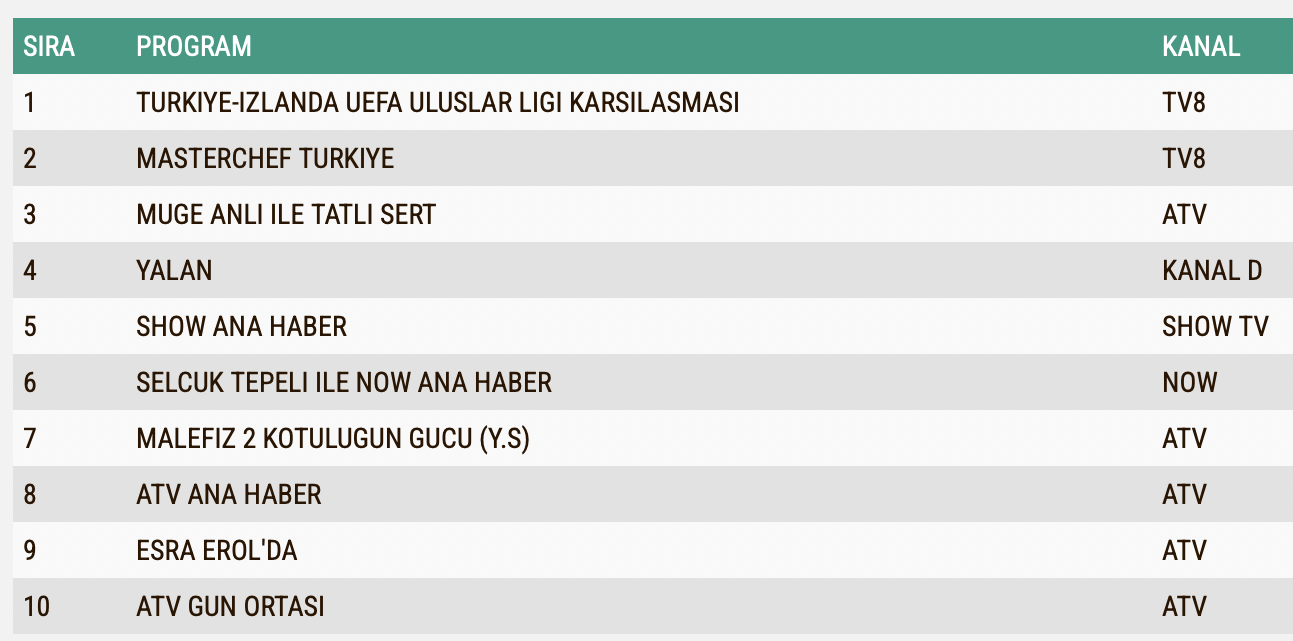 Turkiye Izlanda 9 Eylul Sali Reyting Sonuclari Abc