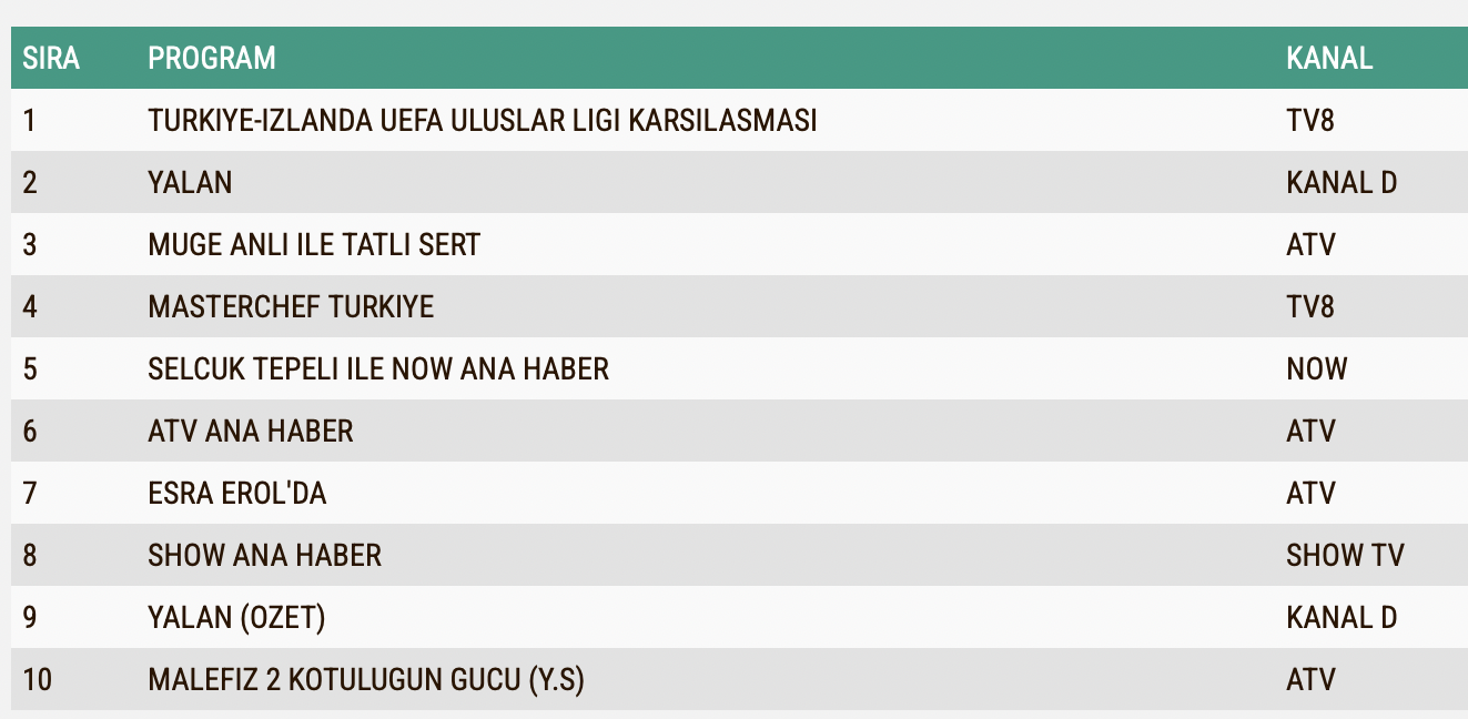 Yalan 9 Eylul Sali Reyting Sonuclari Total