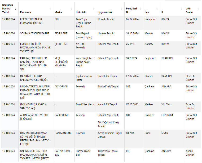Bakanlik Listeyi Guncelledi Iste Gidada Hile Yapan Yeni Markalar 17293207816972 3