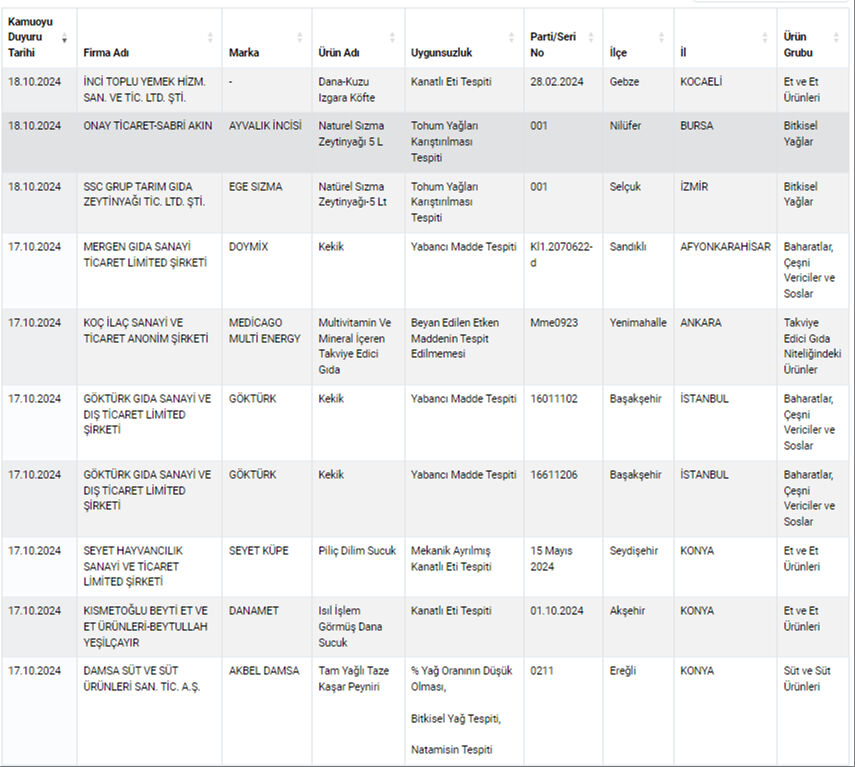 Bakanlik Listeyi Guncelledi Iste Gidada Hile Yapan Yeni Markalar 17293207819520 2
