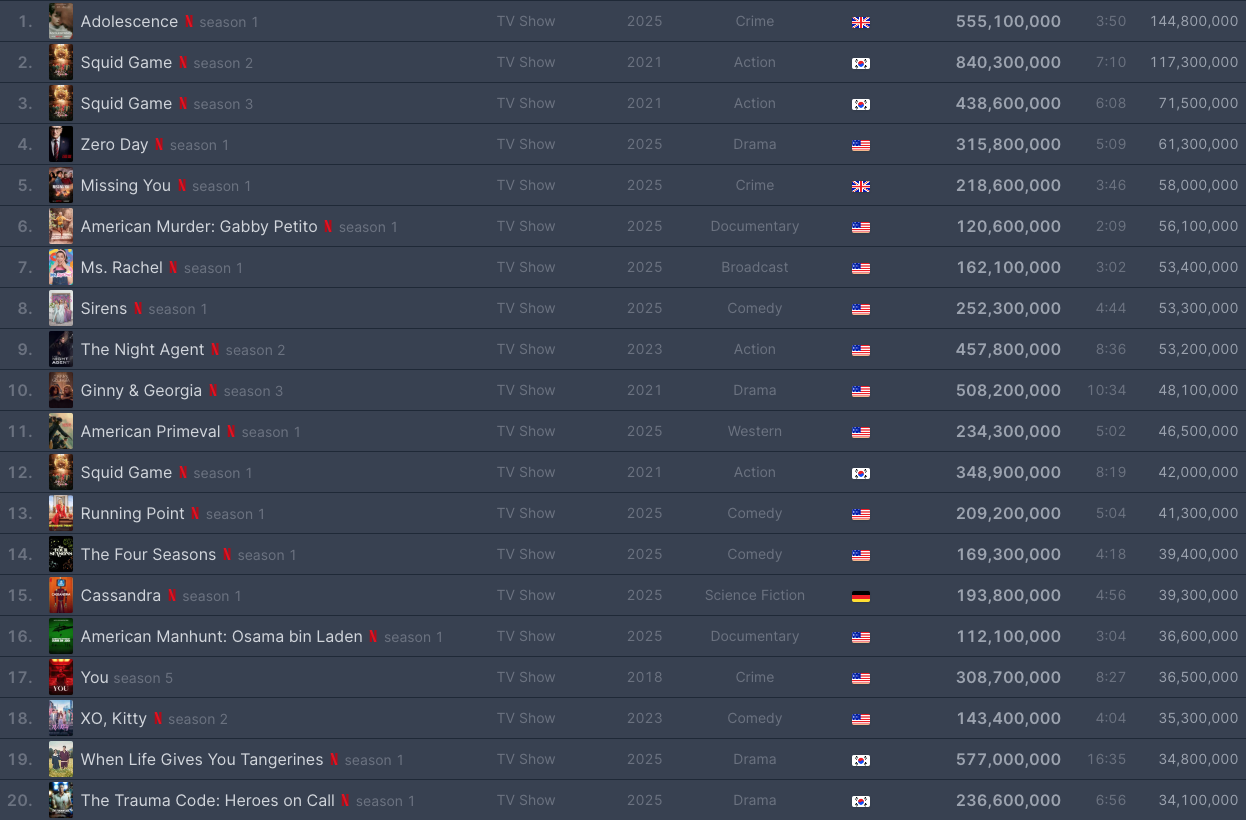 Turkiyede En Cok Izlenen Diziler