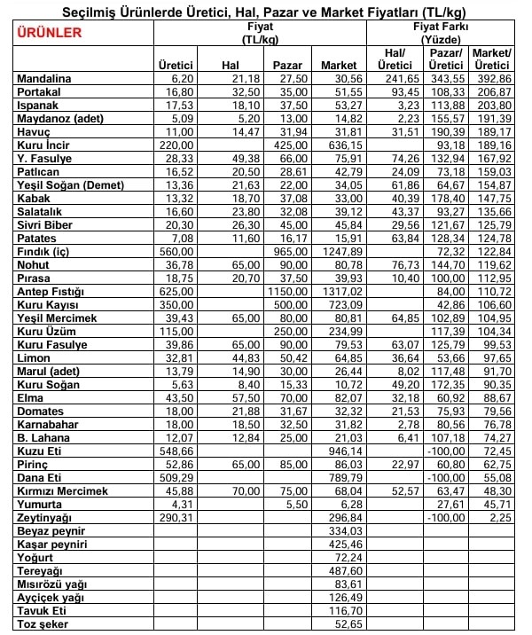 Marketler Ve Uretici Arasindaki Fiyat Makasi Ucuyor Tzob Raporu Aciklandi (1)-1