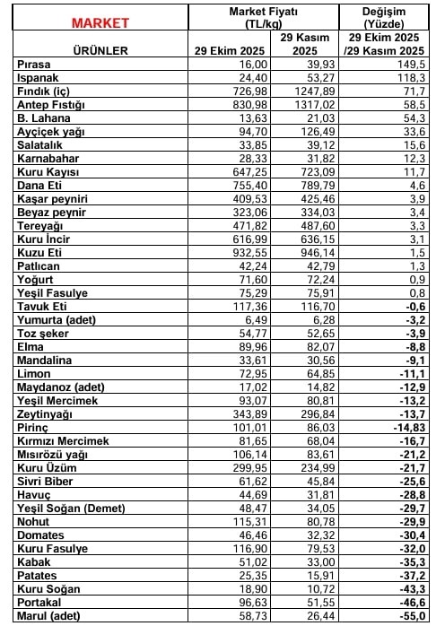 Marketler Ve Uretici Arasindaki Fiyat Makasi Ucuyor Tzob Raporu Aciklandi (2)-1