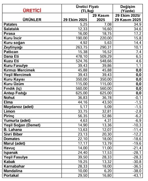 Marketler Ve Uretici Arasindaki Fiyat Makasi Ucuyor Tzob Raporu Aciklandi (3)-1