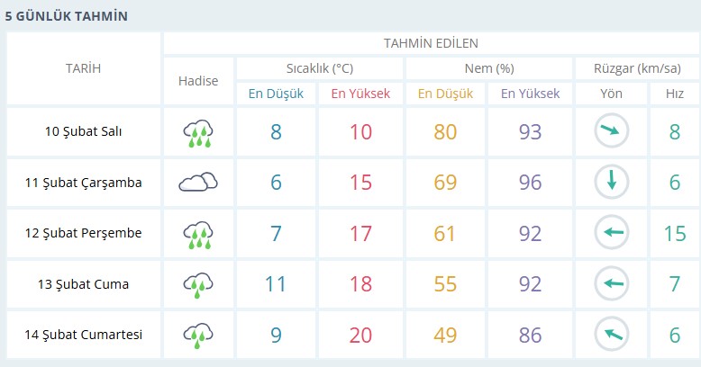Sali̇hli̇ İçi̇n Meteoroloji̇ Veri̇leri̇