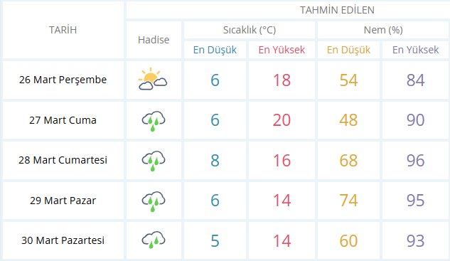 Salihli 26 Mart Perşembe Hava Durumu