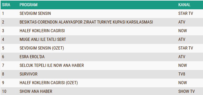 23 Nisan Perşembe 20+Abc1 Reyting Sonuçları