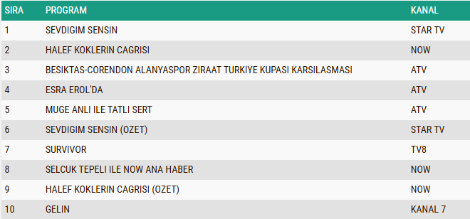 23 Nisan Perşembe Totel Reyting Sonuçları