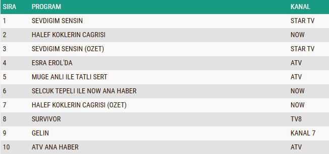 9 Ni̇san Perşembe Totel Reyti̇ngsonuçlari