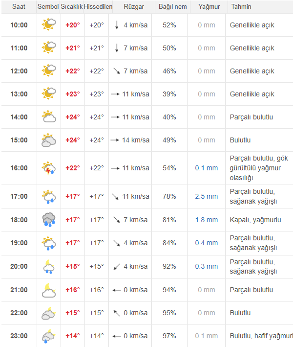 Salihli Çarşamba Günü Saaatlik Hava Durumu