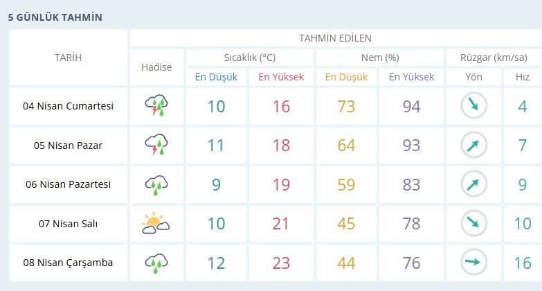 Salihli Hava Sıcaklıklar