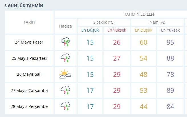 Salihli Sağanak Yağışlı Hava