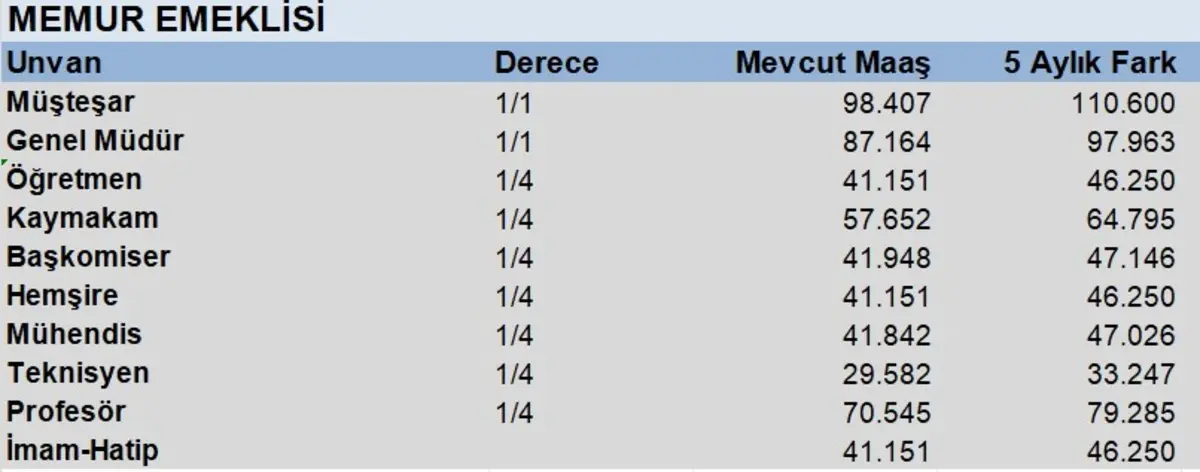 Memur Emekli̇si̇ Maaş Tablosu2