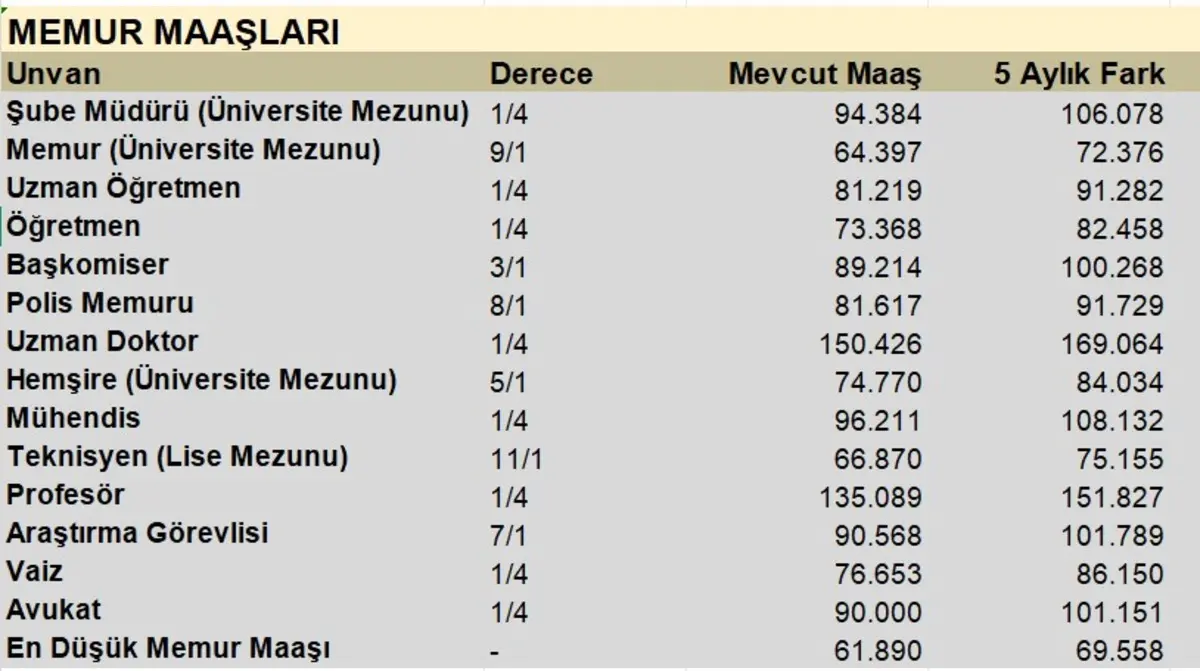 Memur Maaş Tablosu