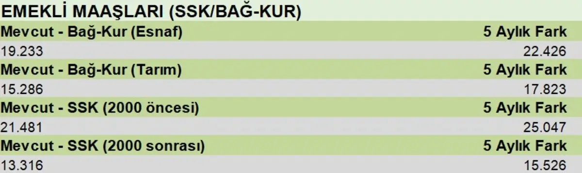 Ssk Ve Bağ Kur Emekli̇si̇ Maaş Tablosu1