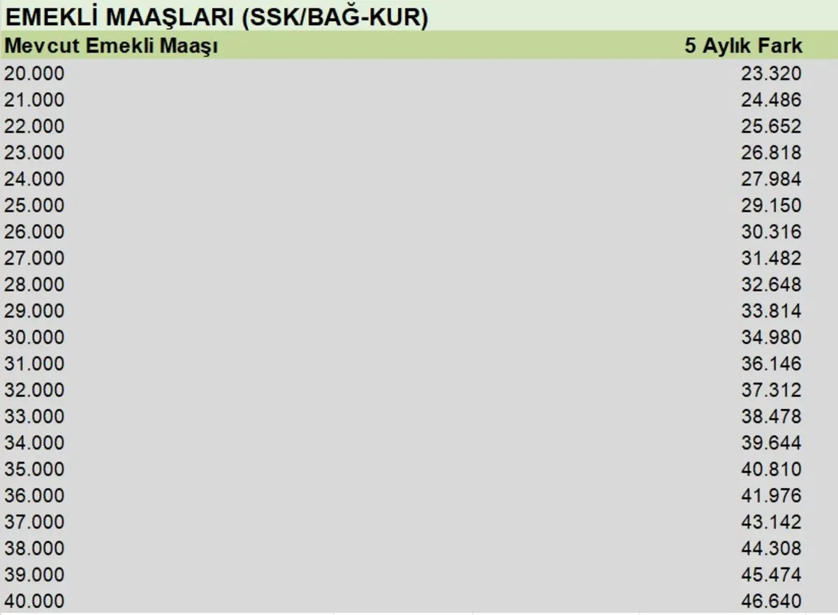 Ssk Ve Bağ Kur Emekli̇si̇ Maaş Tablosu2