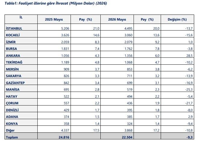 Ticaret Bakanligi Acikladi Ihracat 5 Ayda 111 Milyar Dolari Asti (3)