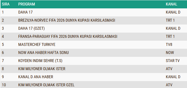5 Temmuz 2026 Pazar Totel Reyting Sonuçları