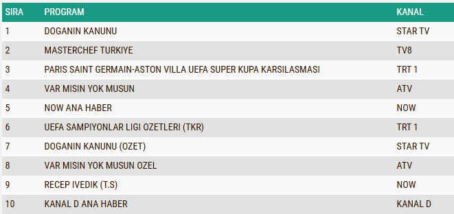 12 Ağustos 2026 Çarşamba Totel Reting Sonuçları