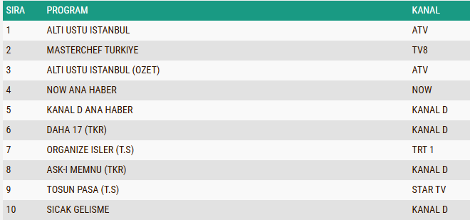 17 Ağustos 2026 Pazartesi Totel Reyting Sonuçları