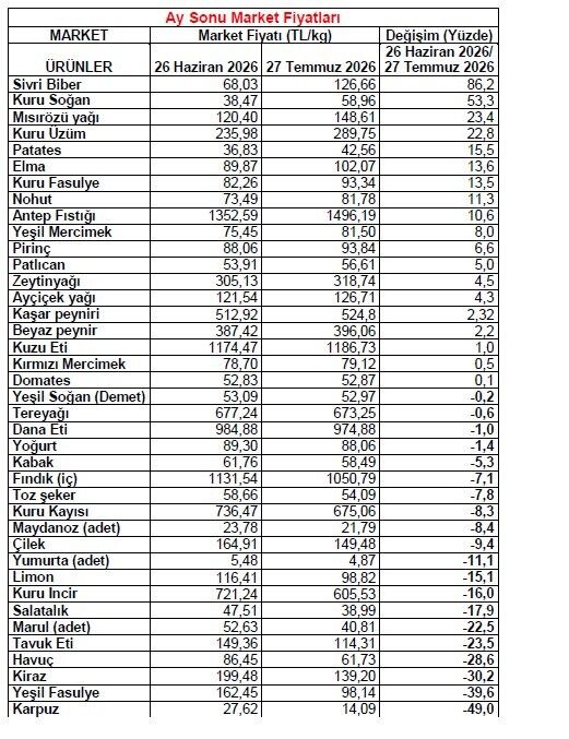 Markette Sivri Biber Ureticide Kuru Sogan Zam Sampiyonu Oldu (5)