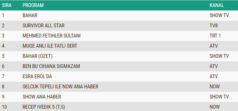 reyting sonuçları