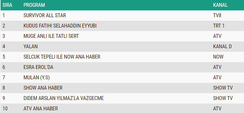 3 haziran reyting sonuçları