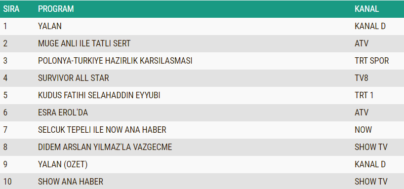 reyting sonuçları