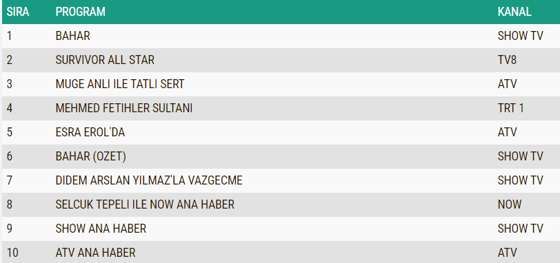 reyting sonuçları