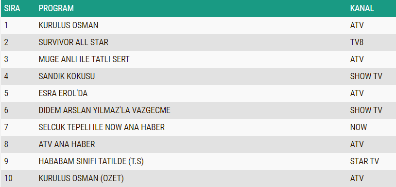 reyting sonuçları