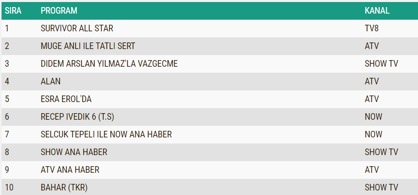 reyting sonuçları